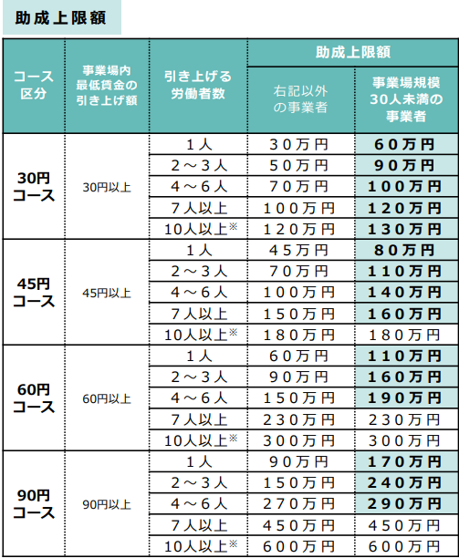 業務改善助成金_助成上限額